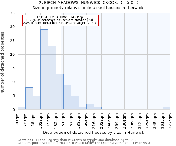 12, BIRCH MEADOWS, HUNWICK, CROOK, DL15 0LD: Size of property relative to detached houses in Hunwick