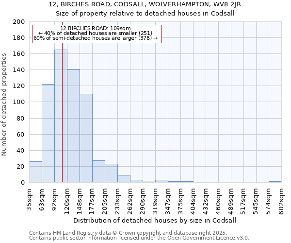 12, BIRCHES ROAD, CODSALL, WOLVERHAMPTON, WV8 2JR: Size of property relative to detached houses in Codsall