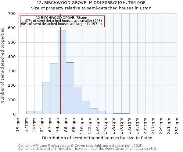 12, BIRCHWOOD GROVE, MIDDLESBROUGH, TS6 0GE: Size of property relative to detached houses in Eston