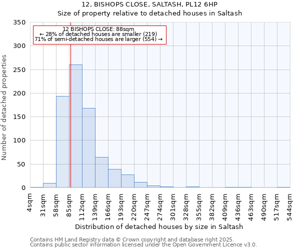 12, BISHOPS CLOSE, SALTASH, PL12 6HP: Size of property relative to detached houses in Saltash