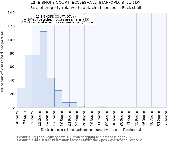 12, BISHOPS COURT, ECCLESHALL, STAFFORD, ST21 6DX: Size of property relative to detached houses in Eccleshall