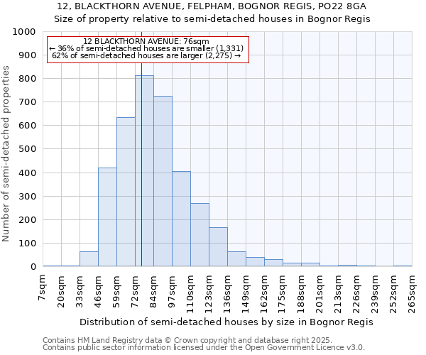 12, BLACKTHORN AVENUE, FELPHAM, BOGNOR REGIS, PO22 8GA: Size of property relative to detached houses in Bognor Regis