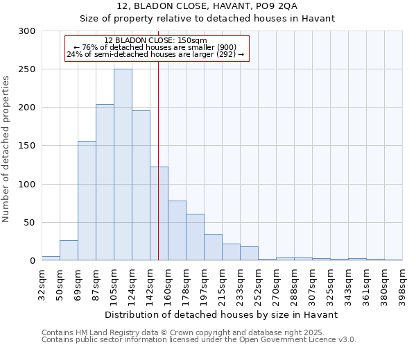 12, BLADON CLOSE, HAVANT, PO9 2QA: Size of property relative to detached houses in Havant