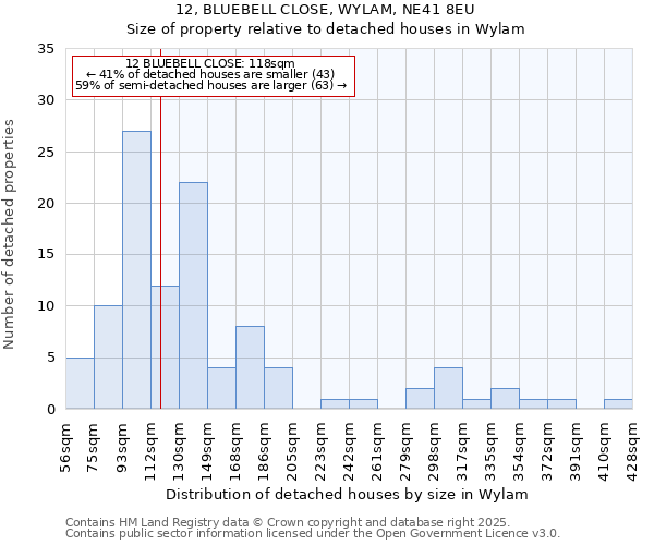 12, BLUEBELL CLOSE, WYLAM, NE41 8EU: Size of property relative to detached houses in Wylam