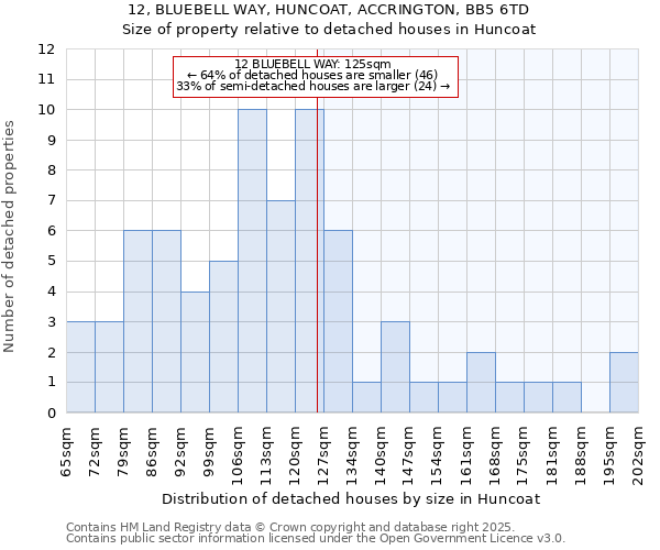 12, BLUEBELL WAY, HUNCOAT, ACCRINGTON, BB5 6TD: Size of property relative to detached houses in Huncoat