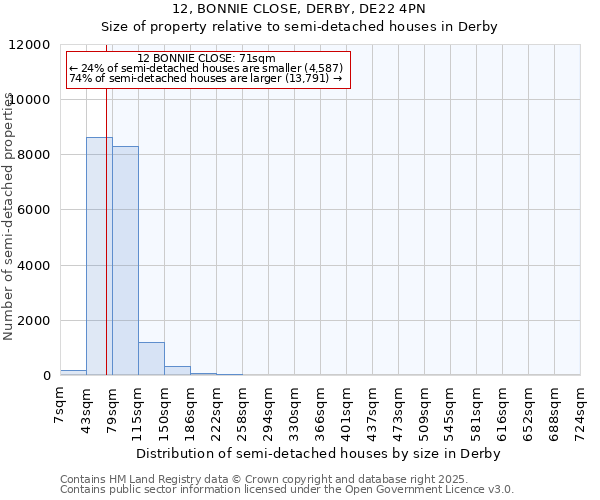 12, BONNIE CLOSE, DERBY, DE22 4PN: Size of property relative to detached houses in Derby