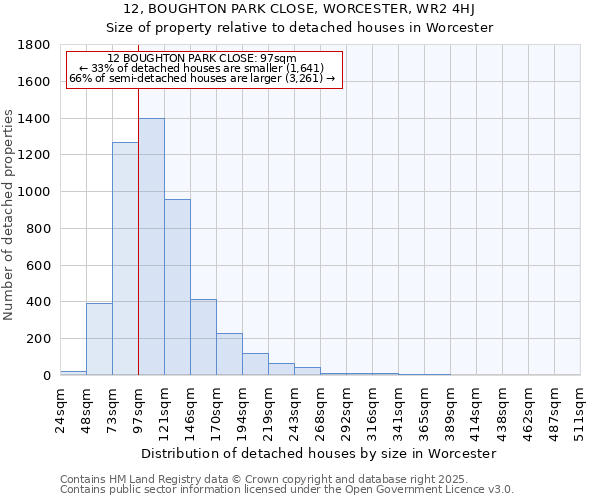 12, BOUGHTON PARK CLOSE, WORCESTER, WR2 4HJ: Size of property relative to detached houses in Worcester