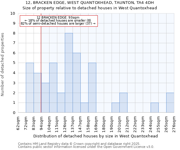 12, BRACKEN EDGE, WEST QUANTOXHEAD, TAUNTON, TA4 4DH: Size of property relative to detached houses in West Quantoxhead