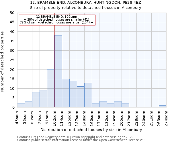 12, BRAMBLE END, ALCONBURY, HUNTINGDON, PE28 4EZ: Size of property relative to detached houses in Alconbury