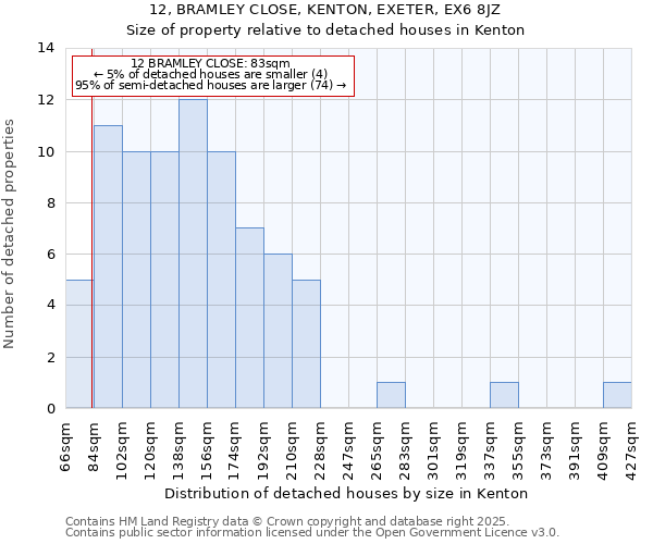 12, BRAMLEY CLOSE, KENTON, EXETER, EX6 8JZ: Size of property relative to detached houses in Kenton