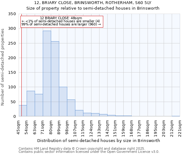 12, BRIARY CLOSE, BRINSWORTH, ROTHERHAM, S60 5LY: Size of property relative to detached houses in Brinsworth