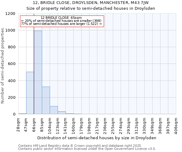 12, BRIDLE CLOSE, DROYLSDEN, MANCHESTER, M43 7JW: Size of property relative to detached houses in Droylsden