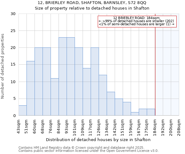 12, BRIERLEY ROAD, SHAFTON, BARNSLEY, S72 8QQ: Size of property relative to detached houses in Shafton