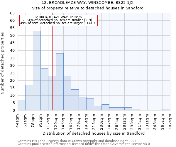 12, BROADLEAZE WAY, WINSCOMBE, BS25 1JX: Size of property relative to detached houses in Sandford