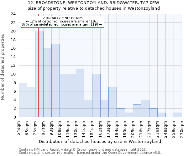 12, BROADSTONE, WESTONZOYLAND, BRIDGWATER, TA7 0EW: Size of property relative to detached houses in Westonzoyland