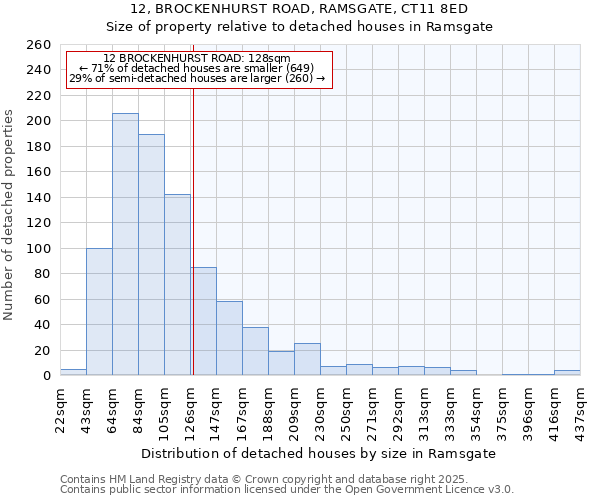 12, BROCKENHURST ROAD, RAMSGATE, CT11 8ED: Size of property relative to detached houses in Ramsgate