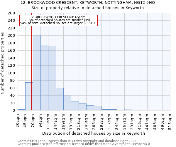 12, BROCKWOOD CRESCENT, KEYWORTH, NOTTINGHAM, NG12 5HQ: Size of property relative to detached houses in Keyworth