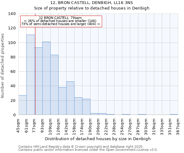 12, BRON CASTELL, DENBIGH, LL16 3NS: Size of property relative to detached houses in Denbigh