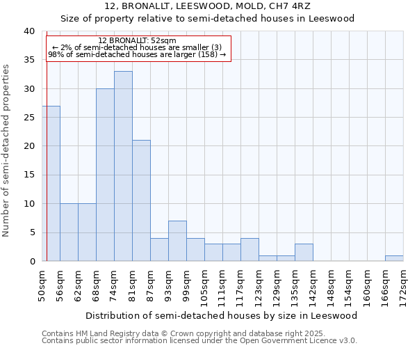 12, BRONALLT, LEESWOOD, MOLD, CH7 4RZ: Size of property relative to detached houses in Leeswood