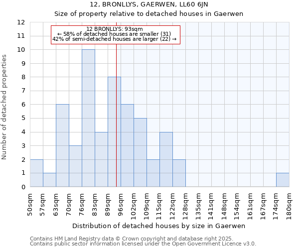 12, BRONLLYS, GAERWEN, LL60 6JN: Size of property relative to detached houses in Gaerwen