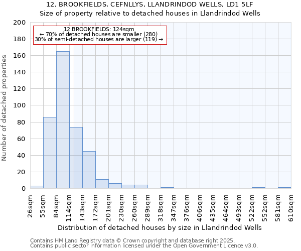 12, BROOKFIELDS, CEFNLLYS, LLANDRINDOD WELLS, LD1 5LF: Size of property relative to detached houses in Llandrindod Wells