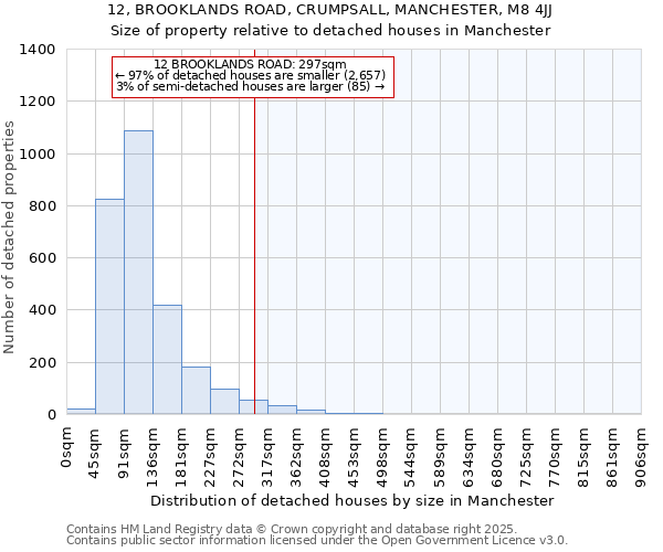 12, BROOKLANDS ROAD, CRUMPSALL, MANCHESTER, M8 4JJ: Size of property relative to detached houses in Manchester