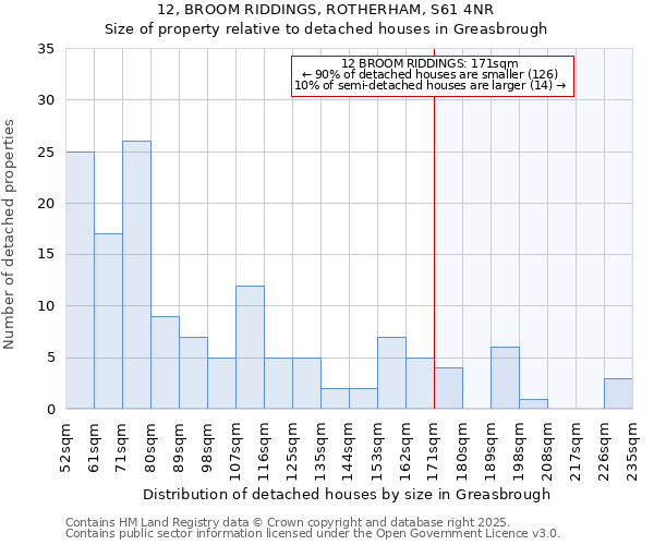 12, BROOM RIDDINGS, ROTHERHAM, S61 4NR: Size of property relative to detached houses in Greasbrough