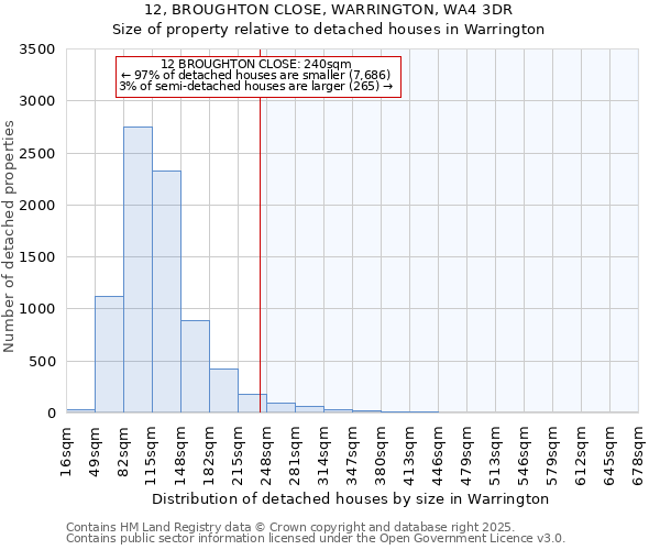 12, BROUGHTON CLOSE, WARRINGTON, WA4 3DR: Size of property relative to detached houses in Warrington