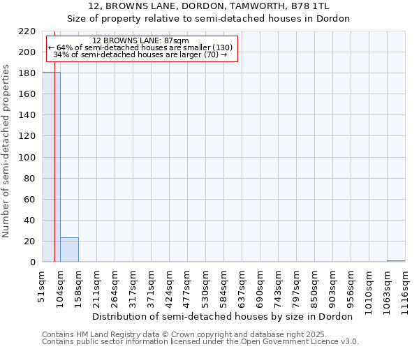 12, BROWNS LANE, DORDON, TAMWORTH, B78 1TL: Size of property relative to detached houses in Dordon