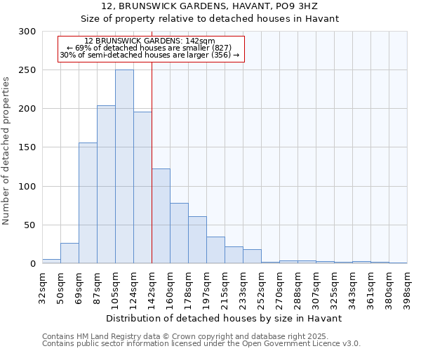 12, BRUNSWICK GARDENS, HAVANT, PO9 3HZ: Size of property relative to detached houses in Havant