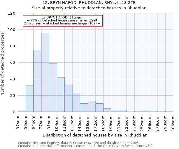 12, BRYN HAFOD, RHUDDLAN, RHYL, LL18 2TB: Size of property relative to detached houses in Rhuddlan