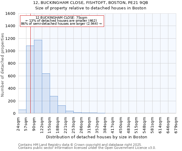 12, BUCKINGHAM CLOSE, FISHTOFT, BOSTON, PE21 9QB: Size of property relative to detached houses in Boston