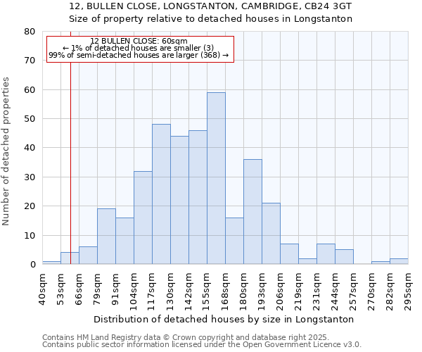 12, BULLEN CLOSE, LONGSTANTON, CAMBRIDGE, CB24 3GT: Size of property relative to detached houses in Longstanton