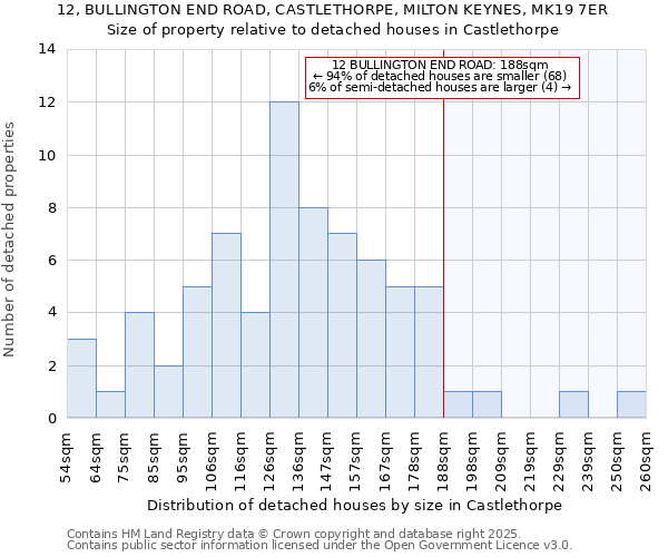 12, BULLINGTON END ROAD, CASTLETHORPE, MILTON KEYNES, MK19 7ER: Size of property relative to detached houses in Castlethorpe