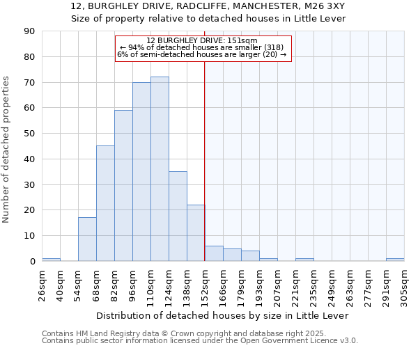 12, BURGHLEY DRIVE, RADCLIFFE, MANCHESTER, M26 3XY: Size of property relative to detached houses in Little Lever