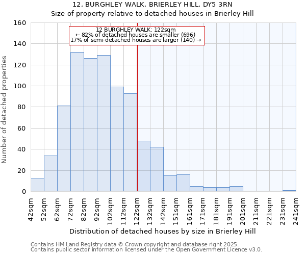 12, BURGHLEY WALK, BRIERLEY HILL, DY5 3RN: Size of property relative to detached houses in Brierley Hill