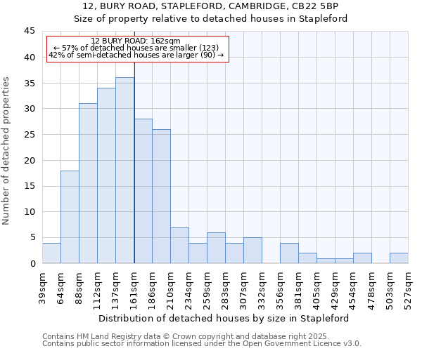 12, BURY ROAD, STAPLEFORD, CAMBRIDGE, CB22 5BP: Size of property relative to detached houses in Stapleford