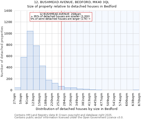 12, BUSHMEAD AVENUE, BEDFORD, MK40 3QL: Size of property relative to detached houses in Bedford