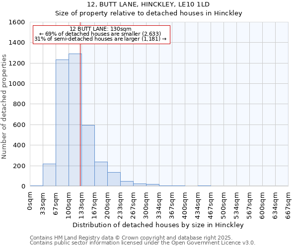 12, BUTT LANE, HINCKLEY, LE10 1LD: Size of property relative to detached houses in Hinckley