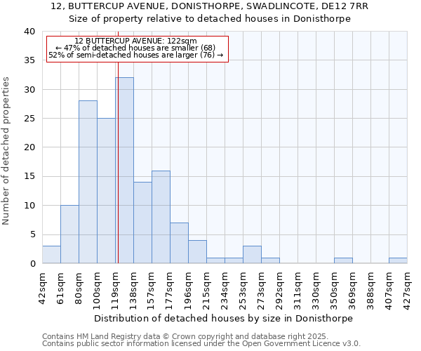 12, BUTTERCUP AVENUE, DONISTHORPE, SWADLINCOTE, DE12 7RR: Size of property relative to detached houses in Donisthorpe