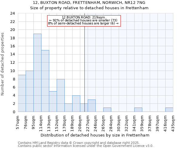 12, BUXTON ROAD, FRETTENHAM, NORWICH, NR12 7NG: Size of property relative to detached houses in Frettenham