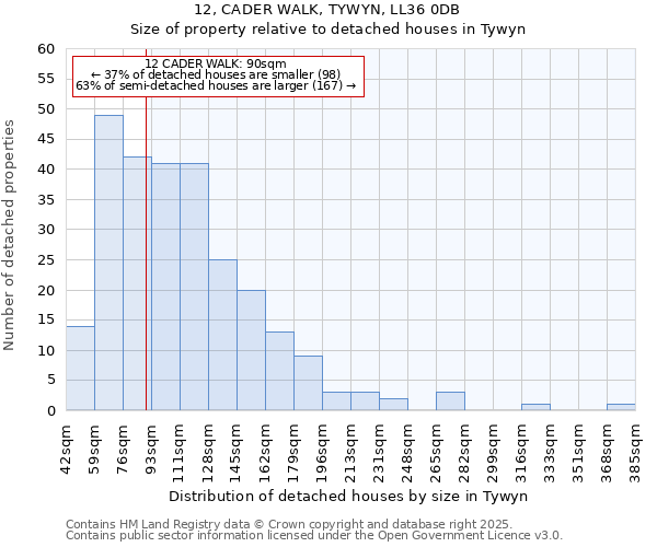 12, CADER WALK, TYWYN, LL36 0DB: Size of property relative to detached houses in Tywyn