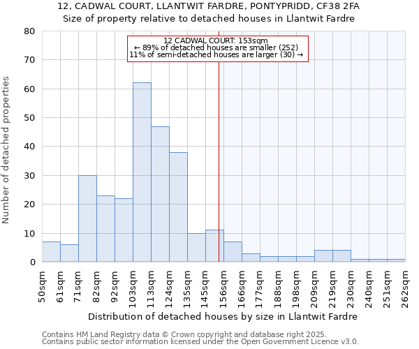 12, CADWAL COURT, LLANTWIT FARDRE, PONTYPRIDD, CF38 2FA: Size of property relative to detached houses in Llantwit Fardre