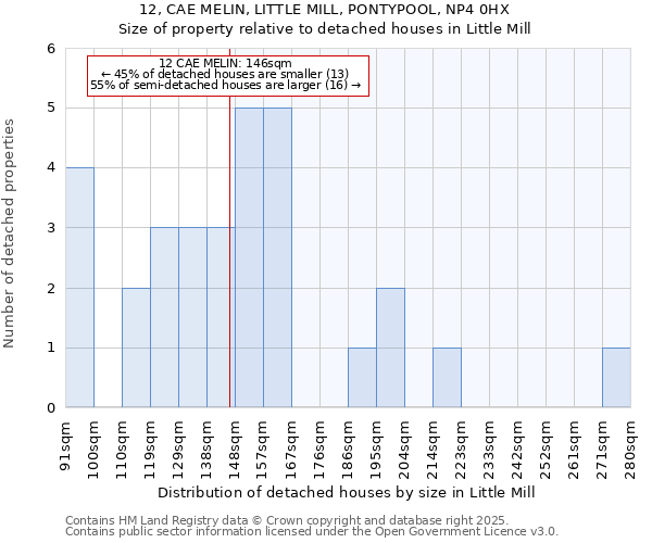 12, CAE MELIN, LITTLE MILL, PONTYPOOL, NP4 0HX: Size of property relative to detached houses in Little Mill