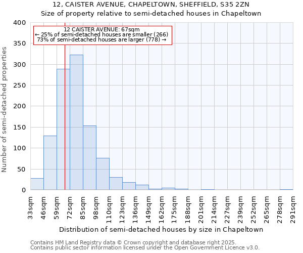 12, CAISTER AVENUE, CHAPELTOWN, SHEFFIELD, S35 2ZN: Size of property relative to detached houses in Chapeltown