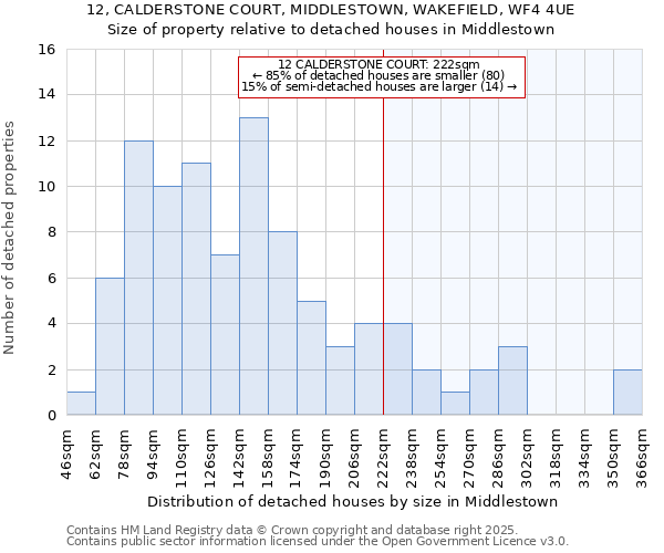 12, CALDERSTONE COURT, MIDDLESTOWN, WAKEFIELD, WF4 4UE: Size of property relative to detached houses in Middlestown