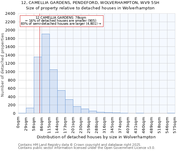 12, CAMELLIA GARDENS, PENDEFORD, WOLVERHAMPTON, WV9 5SH: Size of property relative to detached houses in Wolverhampton