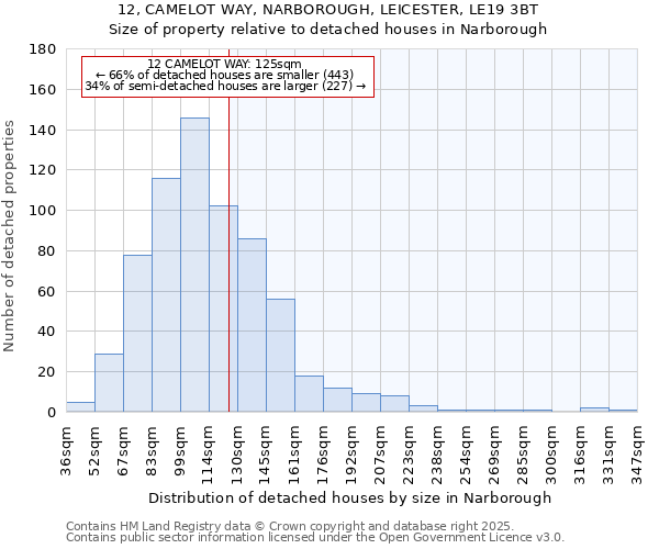 12, CAMELOT WAY, NARBOROUGH, LEICESTER, LE19 3BT: Size of property relative to detached houses in Narborough