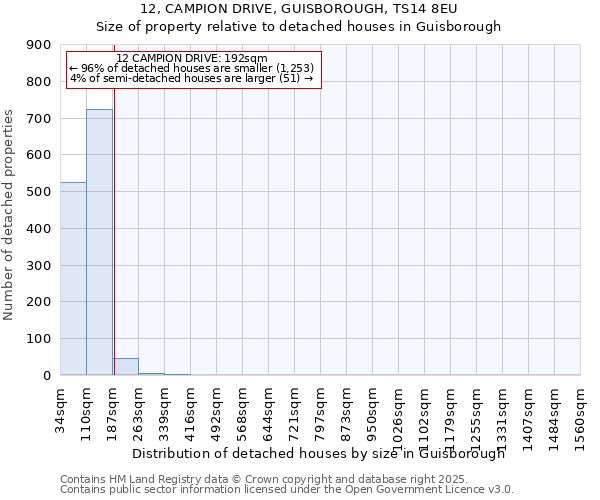 12, CAMPION DRIVE, GUISBOROUGH, TS14 8EU: Size of property relative to detached houses in Guisborough