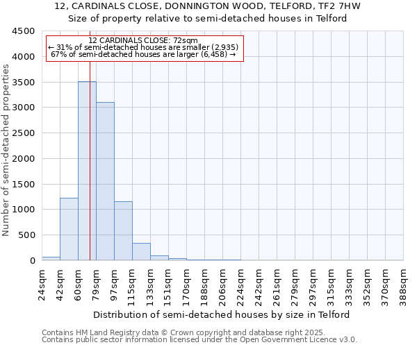 12, CARDINALS CLOSE, DONNINGTON WOOD, TELFORD, TF2 7HW: Size of property relative to detached houses in Telford